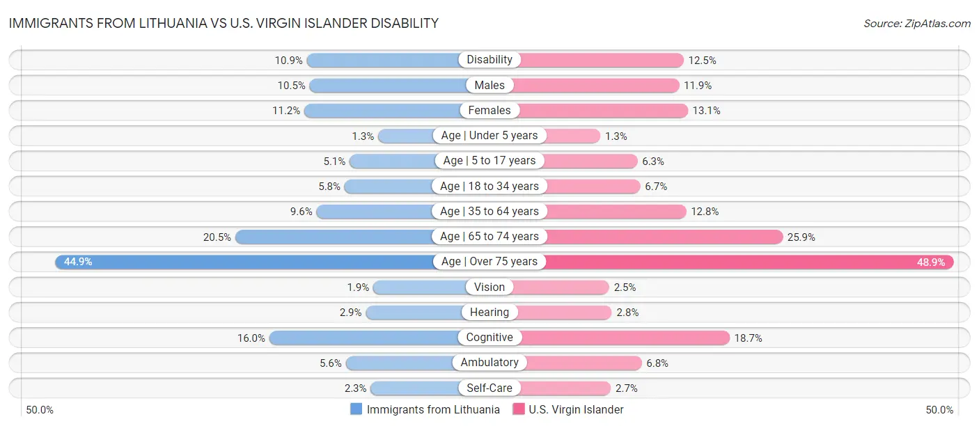 Immigrants from Lithuania vs U.S. Virgin Islander Disability