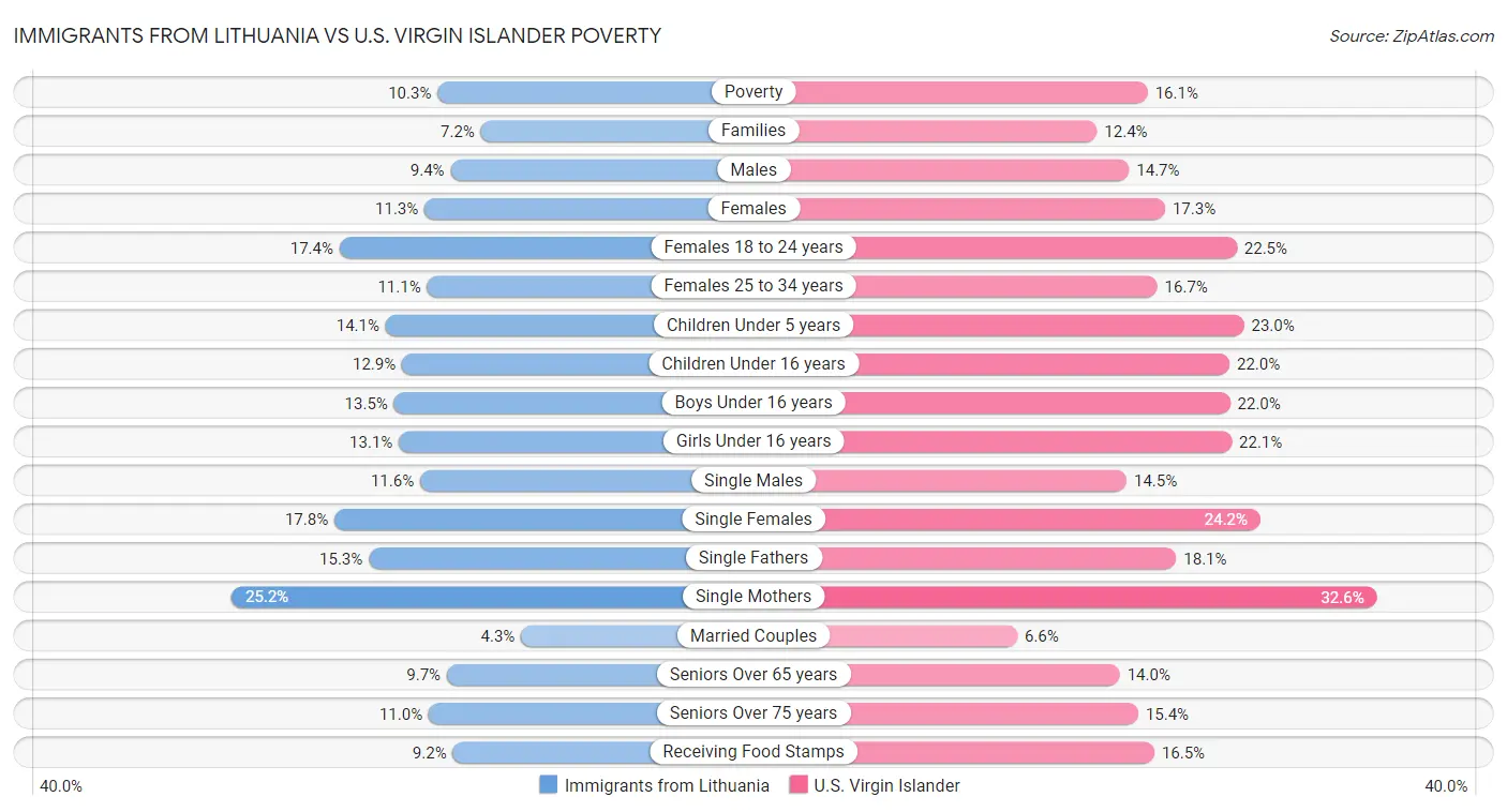 Immigrants from Lithuania vs U.S. Virgin Islander Poverty
