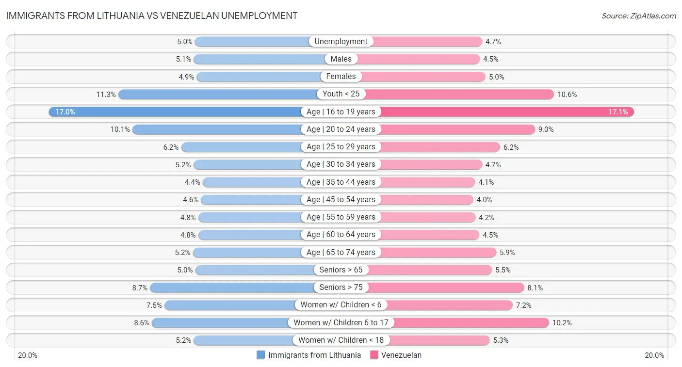 Immigrants from Lithuania vs Venezuelan Unemployment