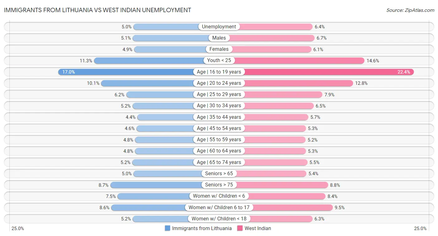 Immigrants from Lithuania vs West Indian Unemployment