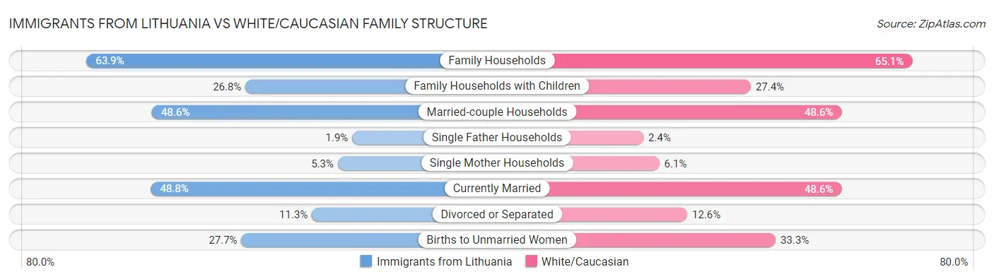 Immigrants from Lithuania vs White/Caucasian Family Structure