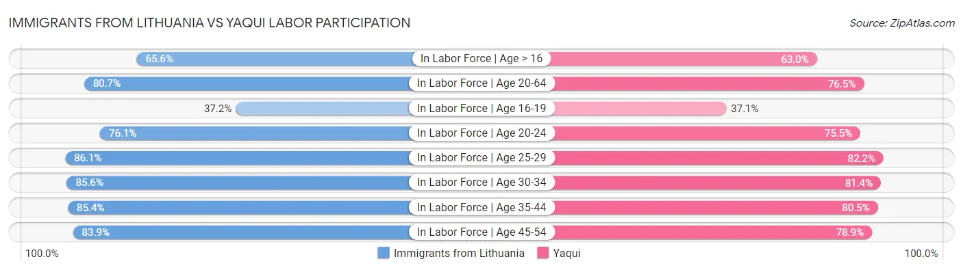 Immigrants from Lithuania vs Yaqui Labor Participation