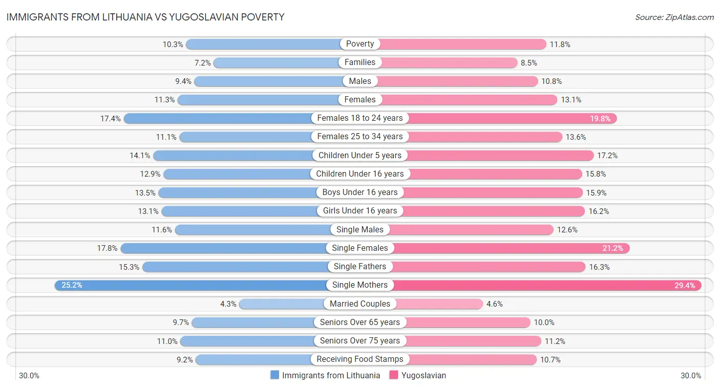 Immigrants from Lithuania vs Yugoslavian Poverty