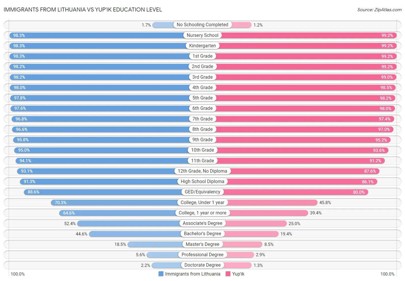 Immigrants from Lithuania vs Yup'ik Education Level
