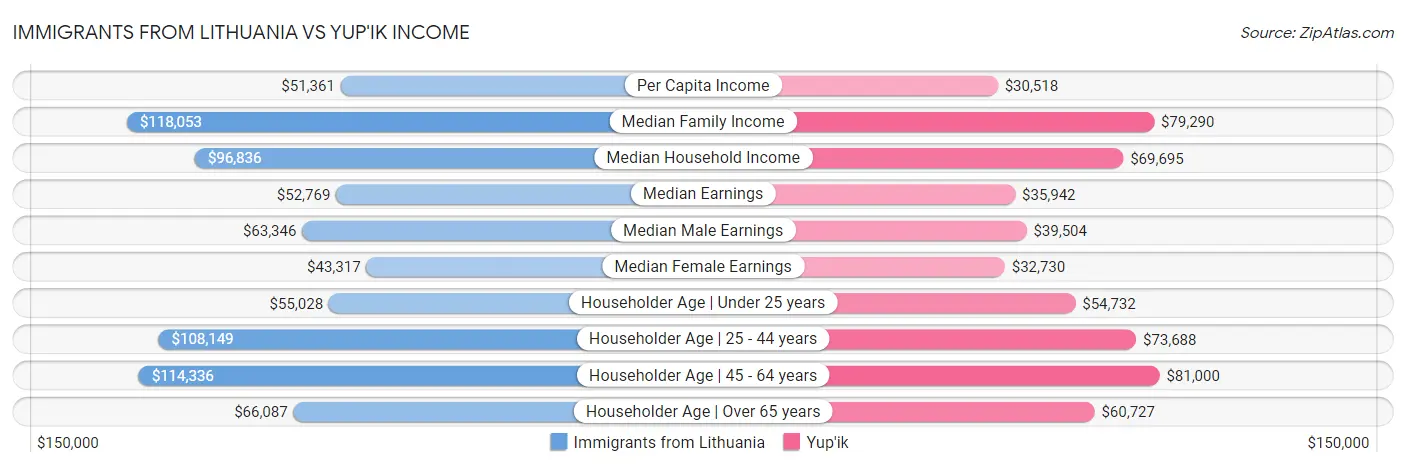 Immigrants from Lithuania vs Yup'ik Income
