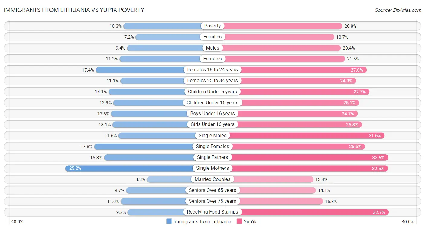 Immigrants from Lithuania vs Yup'ik Poverty