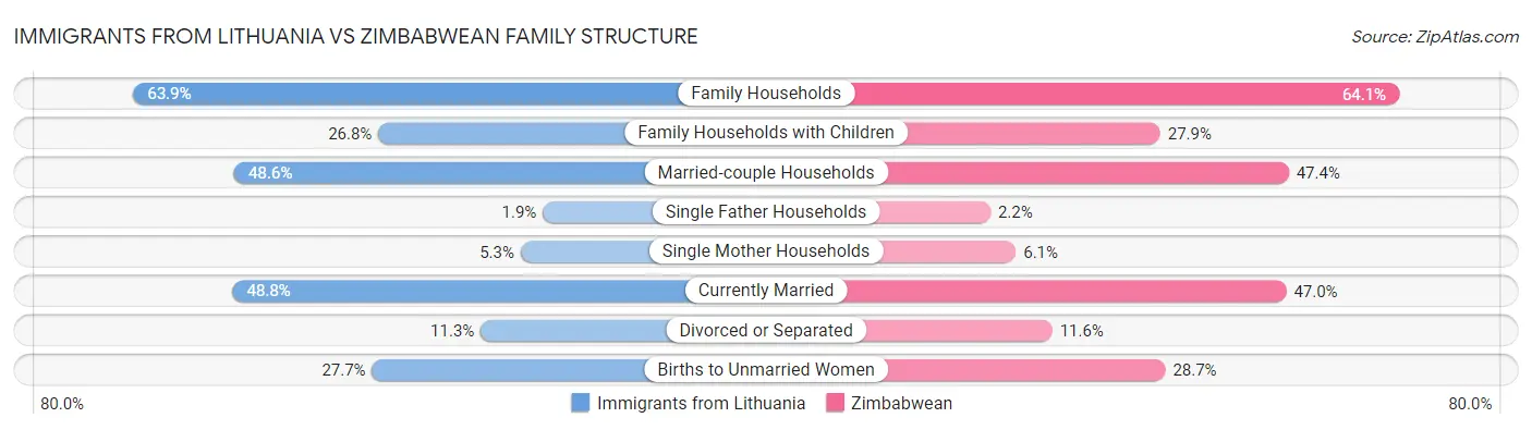 Immigrants from Lithuania vs Zimbabwean Family Structure
