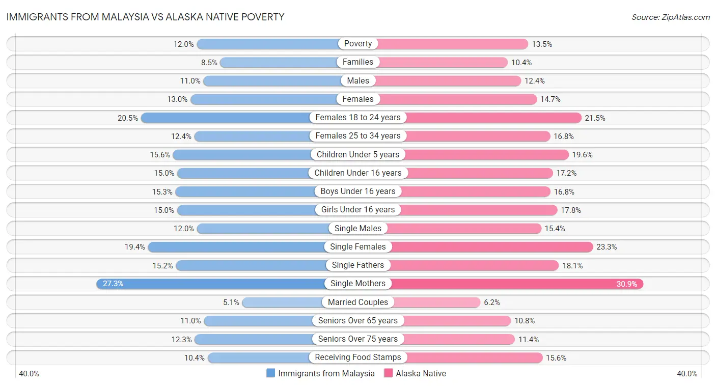 Immigrants from Malaysia vs Alaska Native Poverty