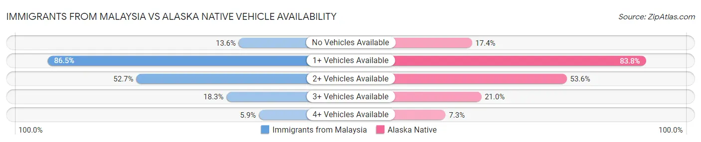 Immigrants from Malaysia vs Alaska Native Vehicle Availability