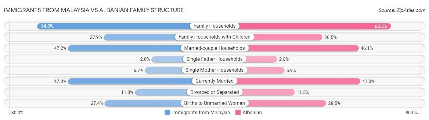 Immigrants from Malaysia vs Albanian Family Structure