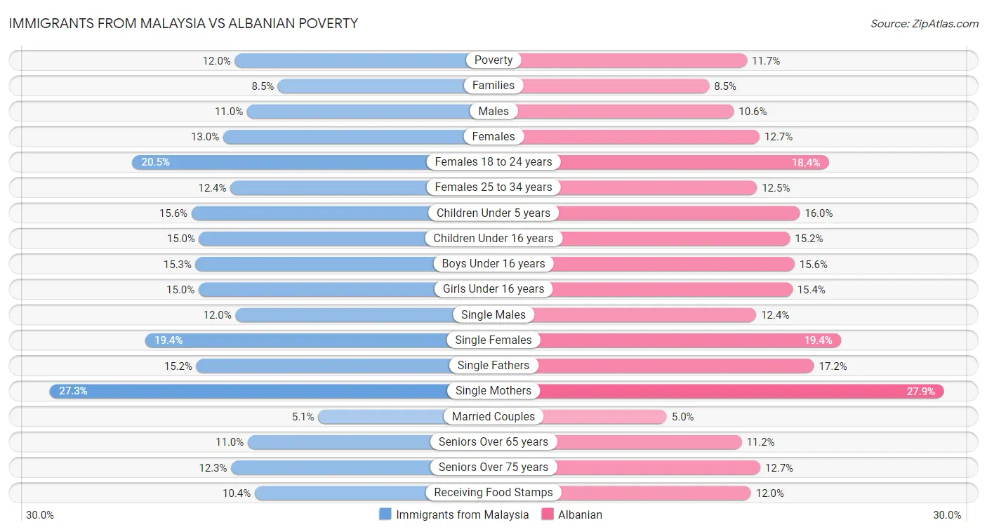 Immigrants from Malaysia vs Albanian Poverty