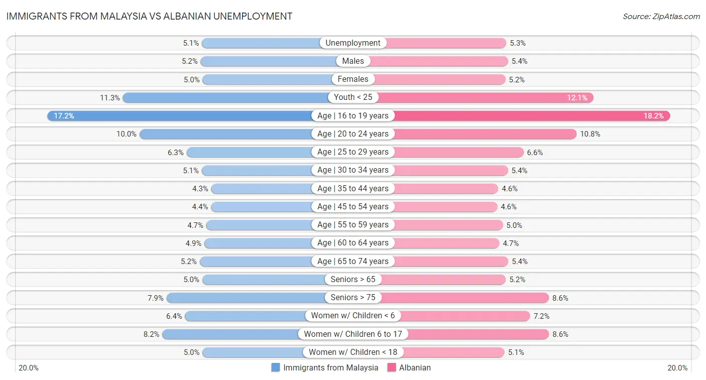 Immigrants from Malaysia vs Albanian Unemployment