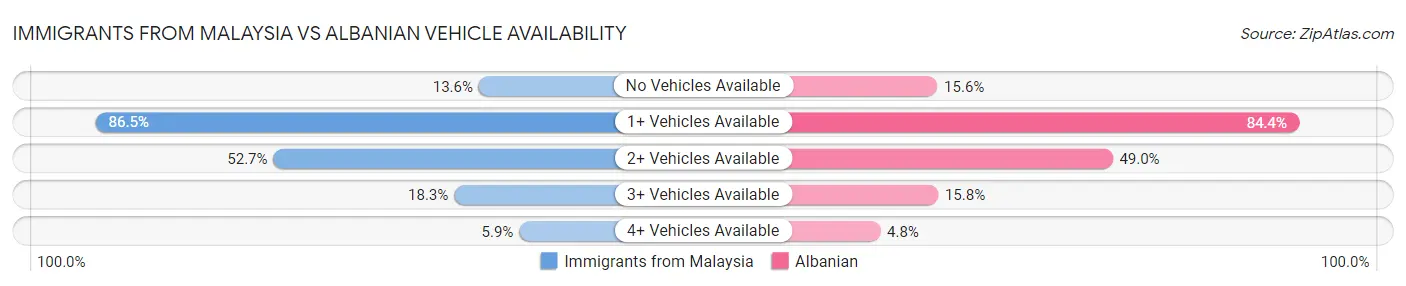 Immigrants from Malaysia vs Albanian Vehicle Availability