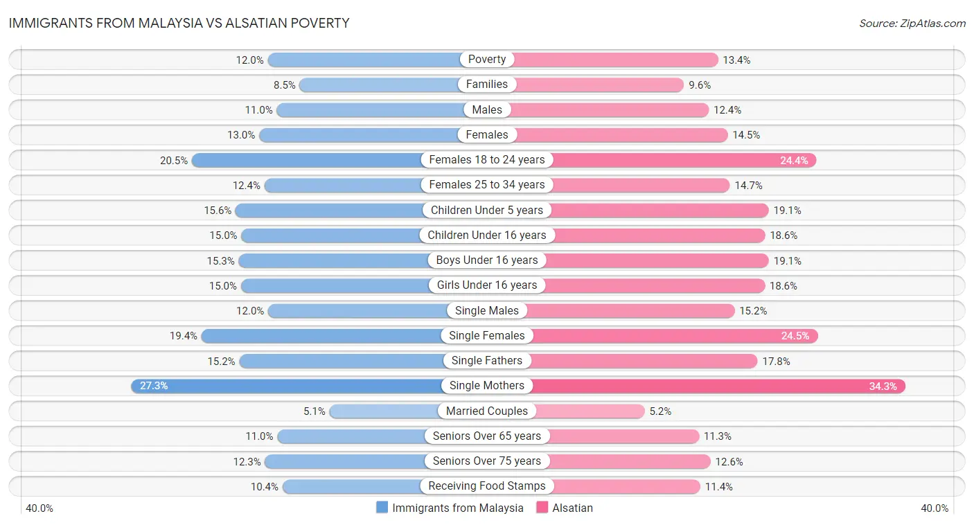 Immigrants from Malaysia vs Alsatian Poverty