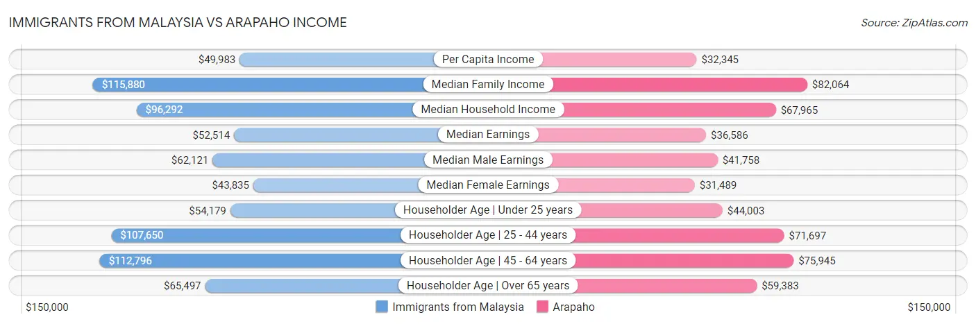 Immigrants from Malaysia vs Arapaho Income
