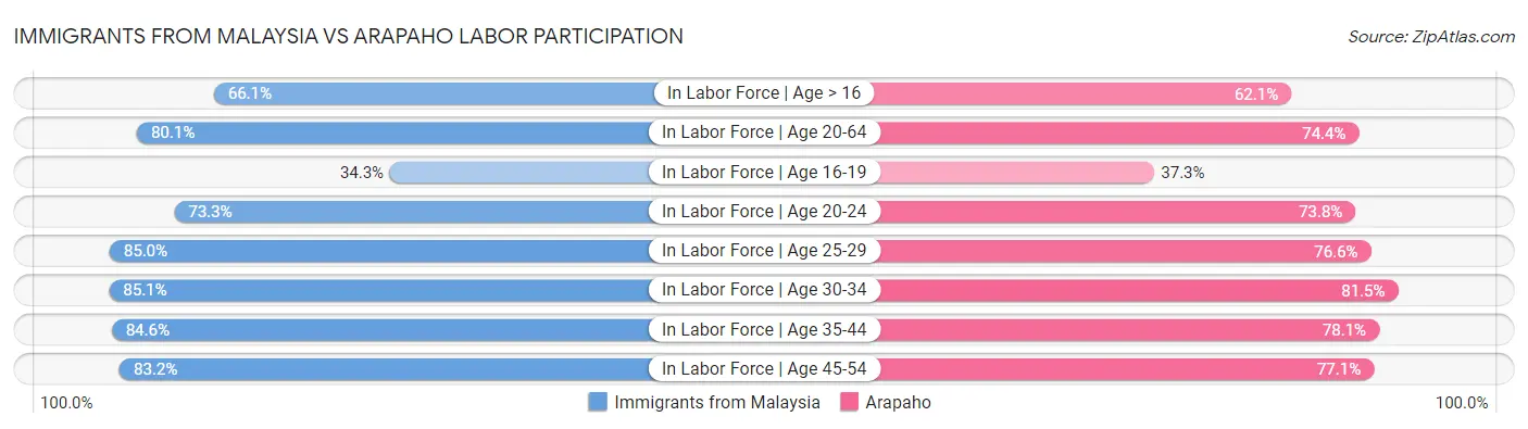 Immigrants from Malaysia vs Arapaho Labor Participation