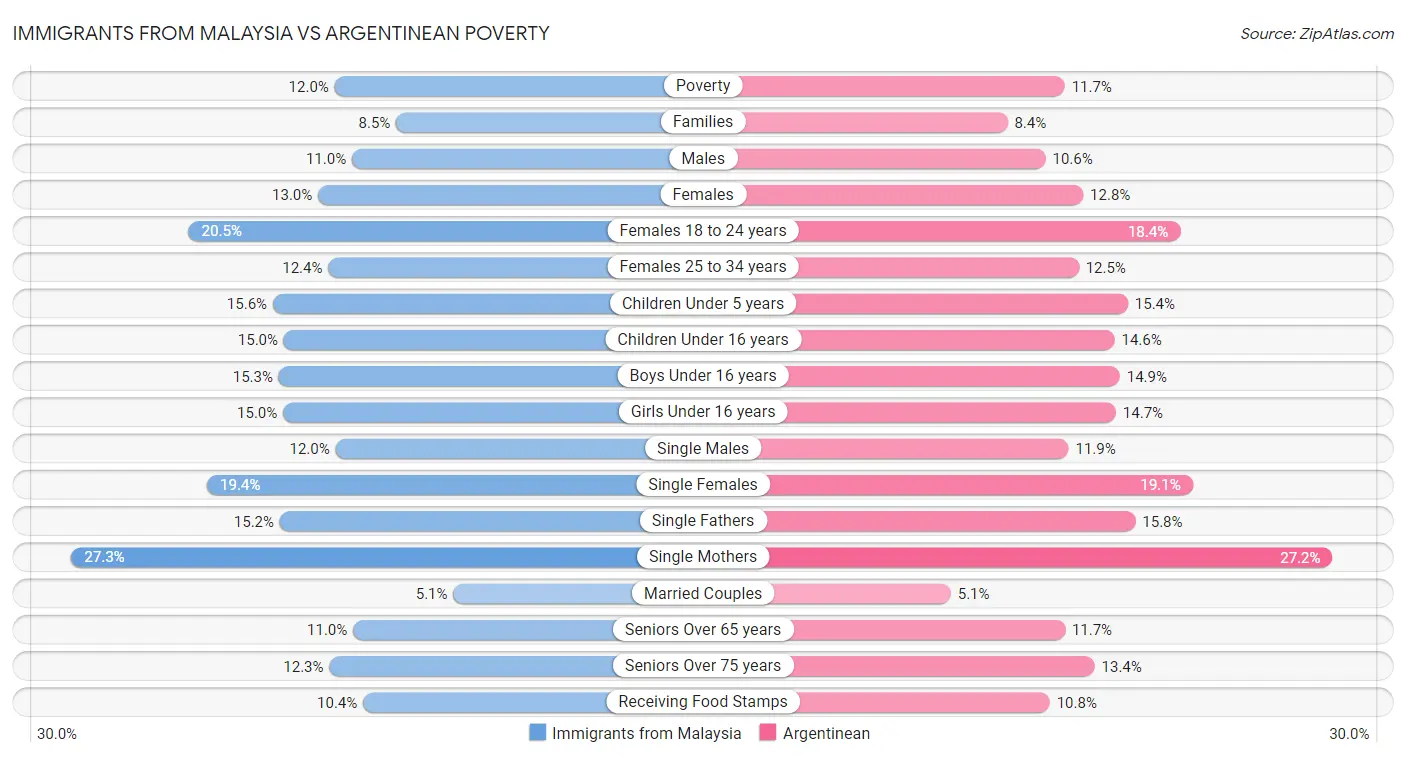 Immigrants from Malaysia vs Argentinean Poverty