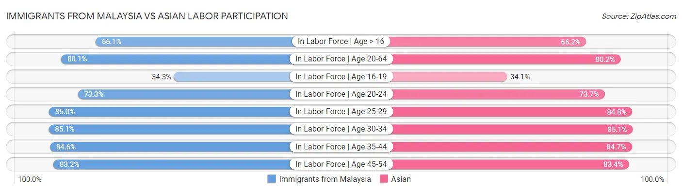 Immigrants from Malaysia vs Asian Labor Participation