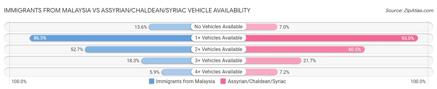 Immigrants from Malaysia vs Assyrian/Chaldean/Syriac Vehicle Availability