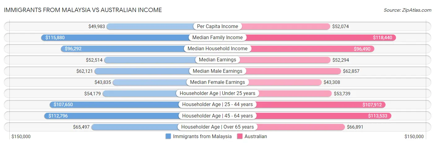 Immigrants from Malaysia vs Australian Income