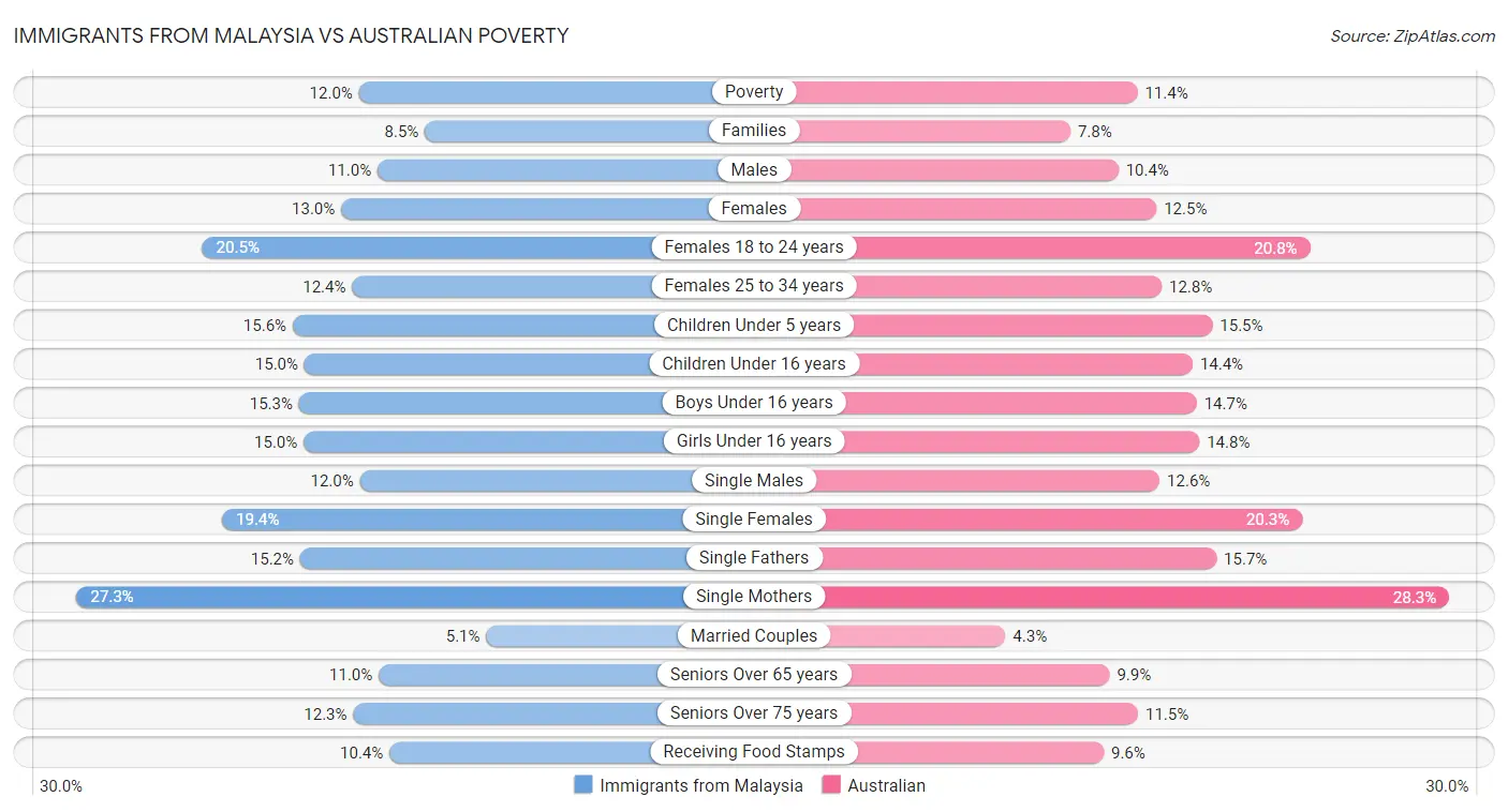 Immigrants from Malaysia vs Australian Poverty