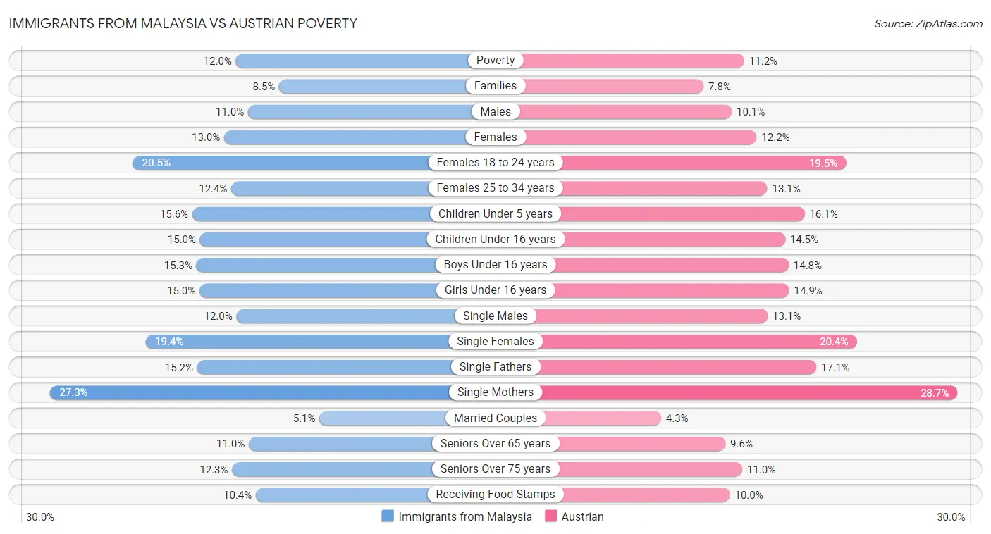 Immigrants from Malaysia vs Austrian Poverty