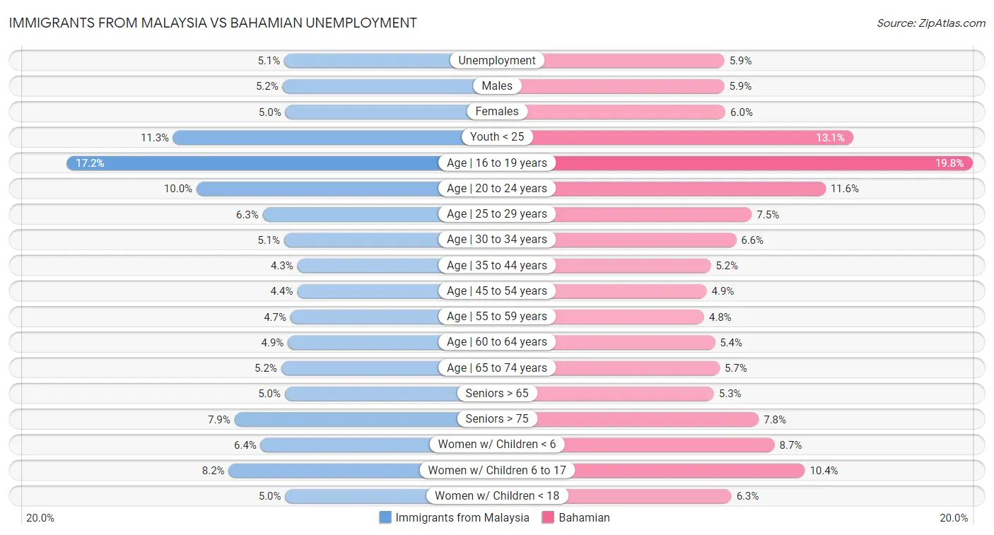 Immigrants from Malaysia vs Bahamian Unemployment