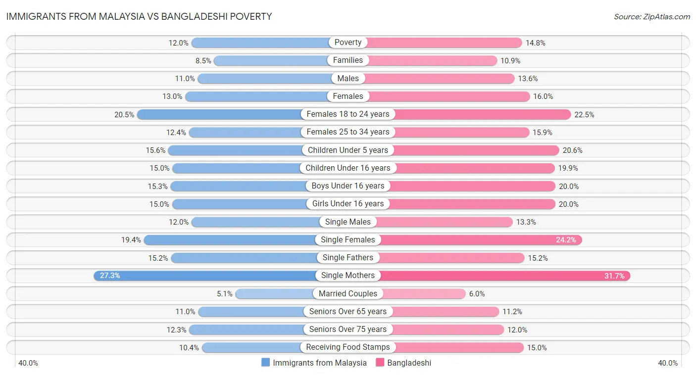 Immigrants from Malaysia vs Bangladeshi Poverty