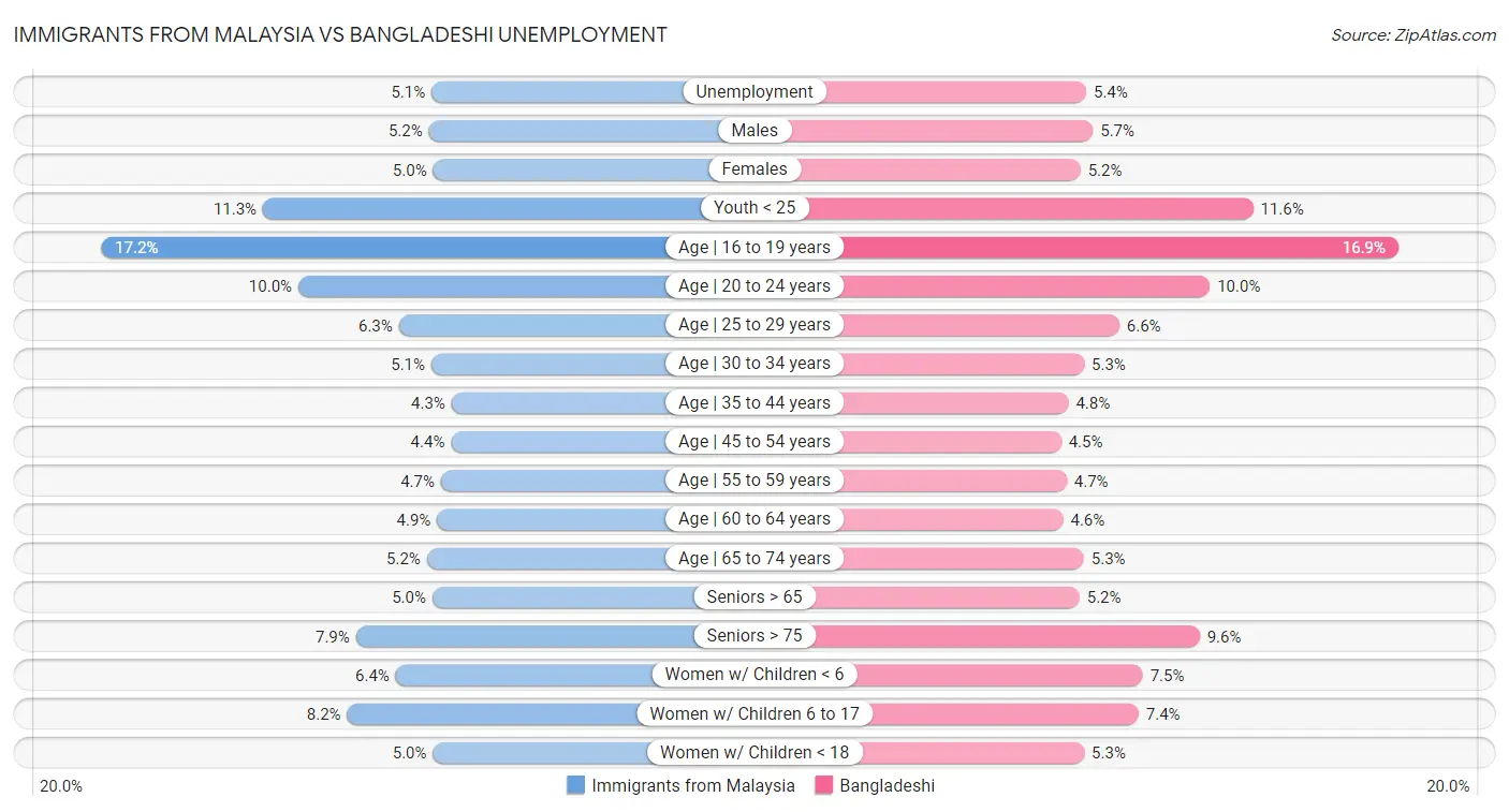Immigrants from Malaysia vs Bangladeshi Unemployment