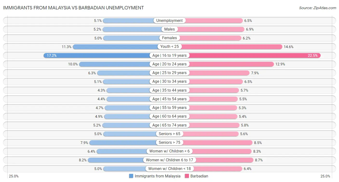 Immigrants from Malaysia vs Barbadian Unemployment