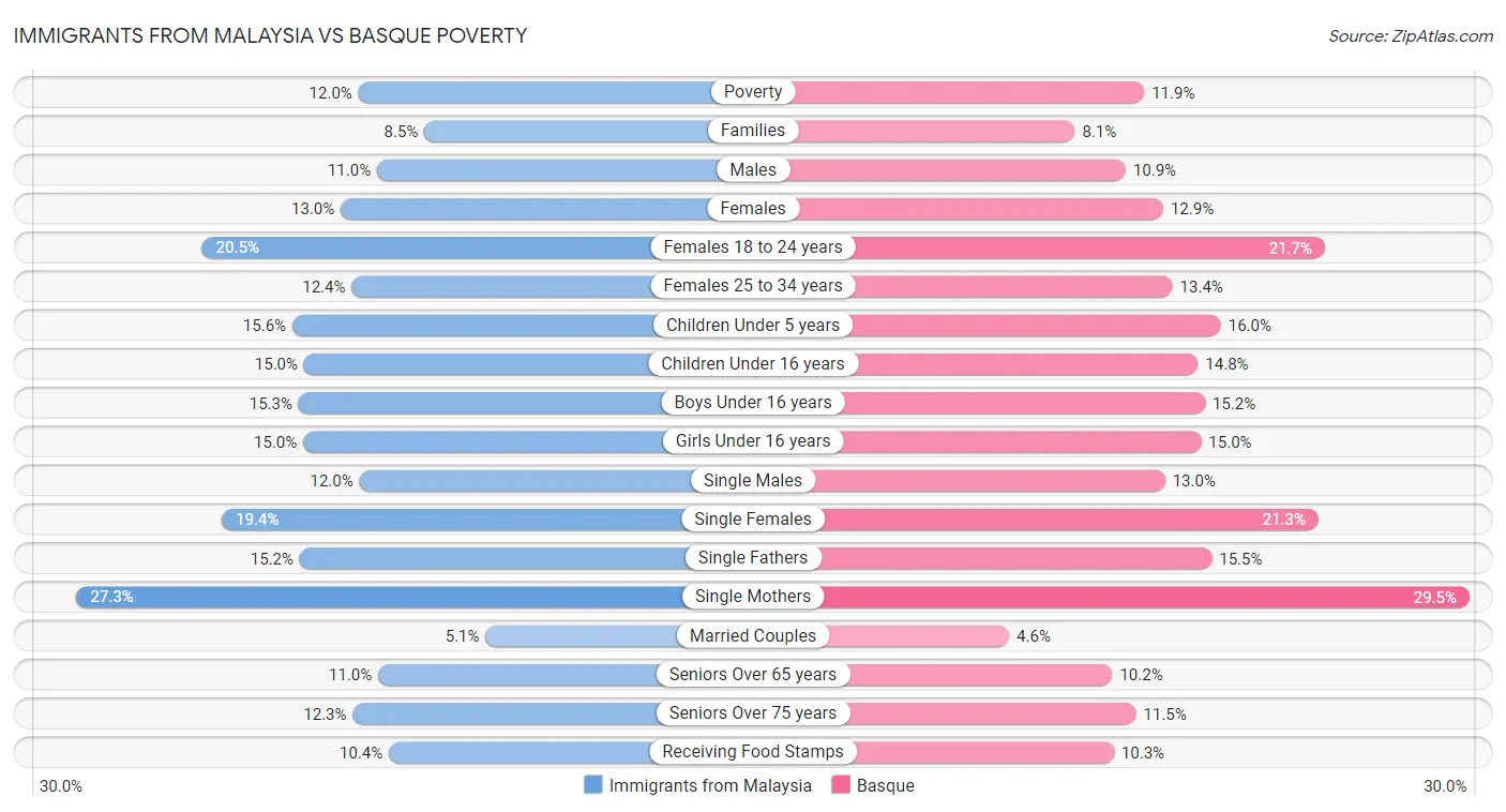 Immigrants from Malaysia vs Basque Poverty