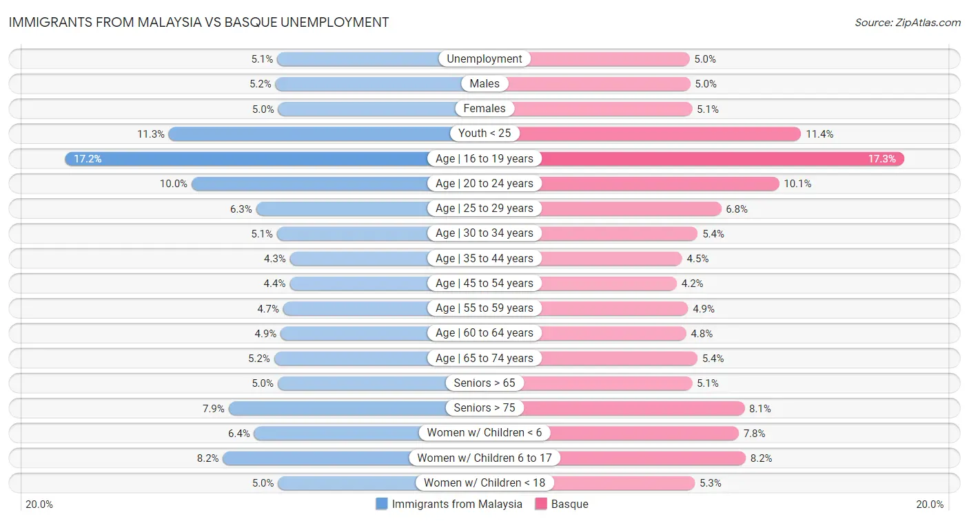 Immigrants from Malaysia vs Basque Unemployment