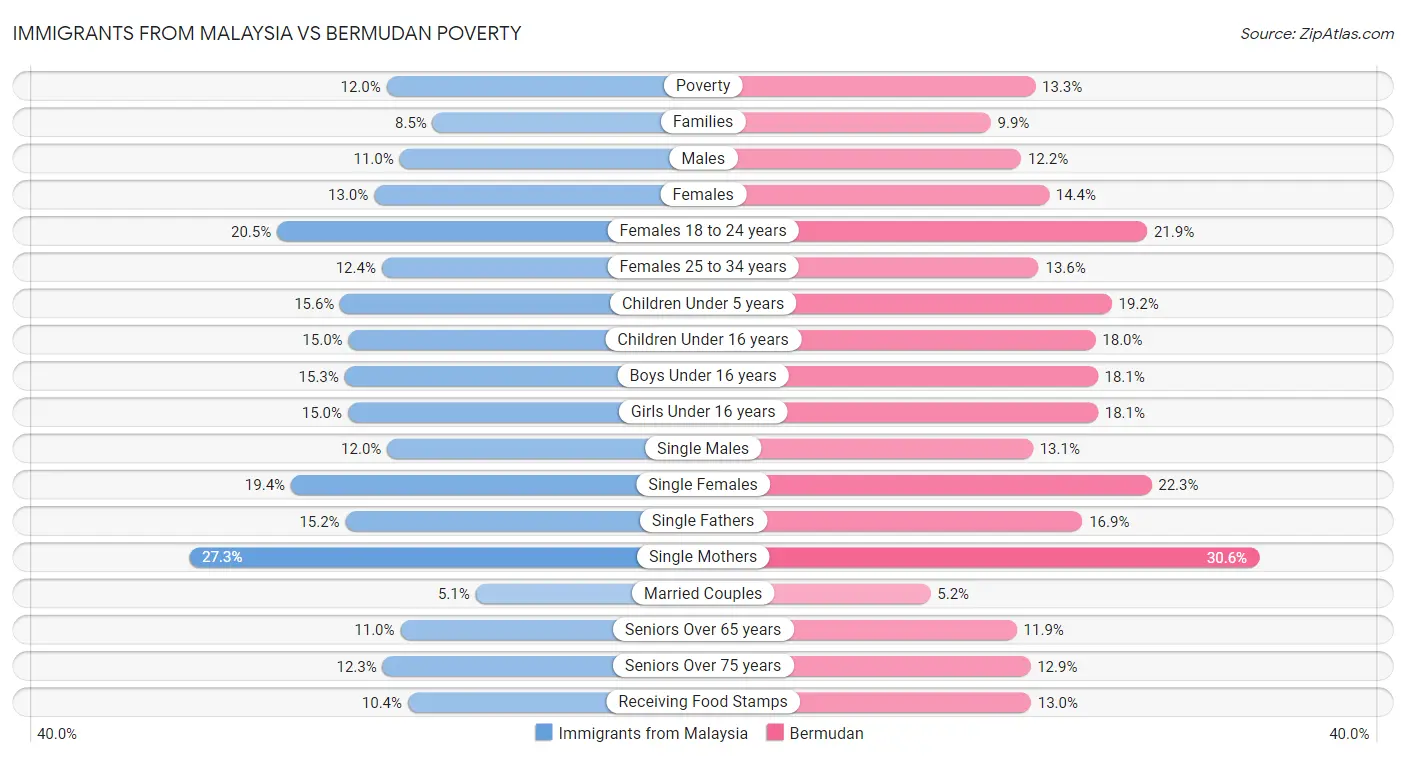 Immigrants from Malaysia vs Bermudan Poverty