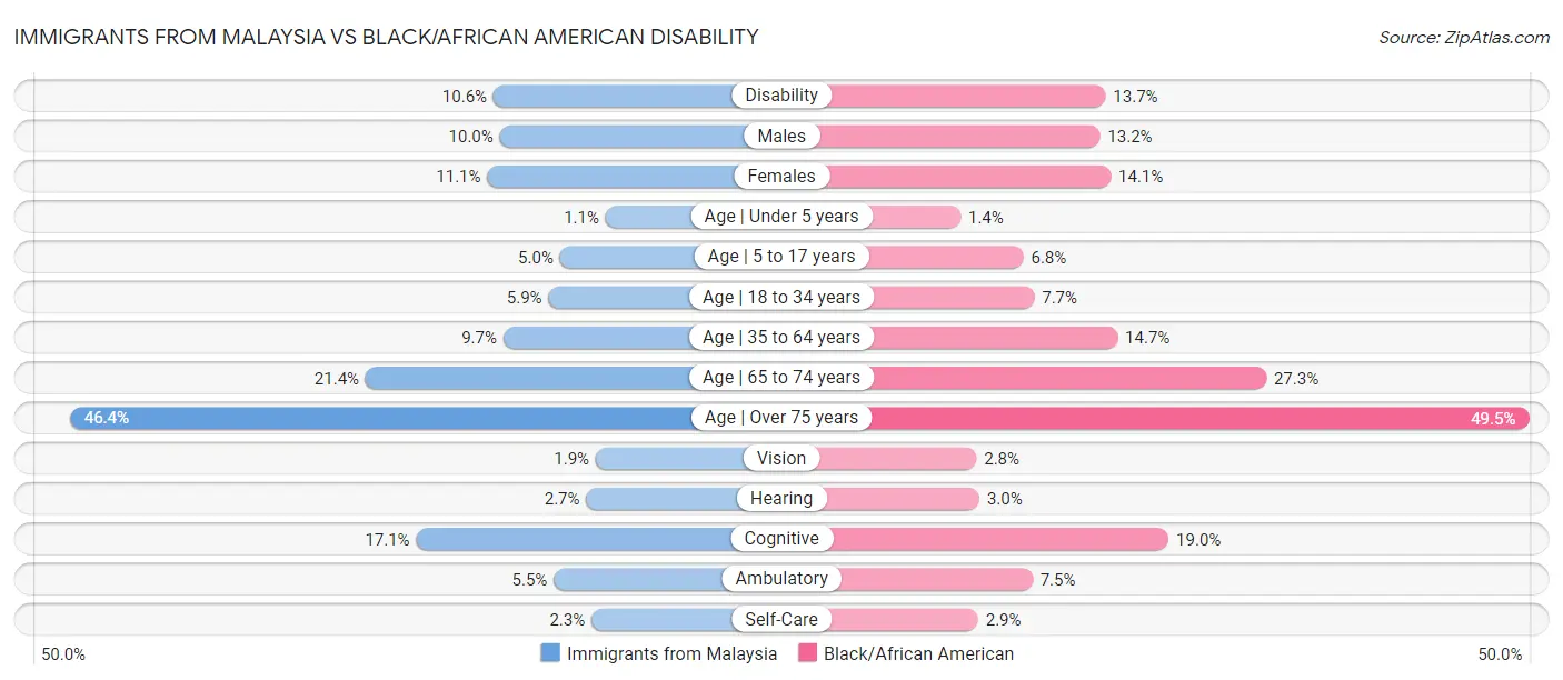 Immigrants from Malaysia vs Black/African American Disability