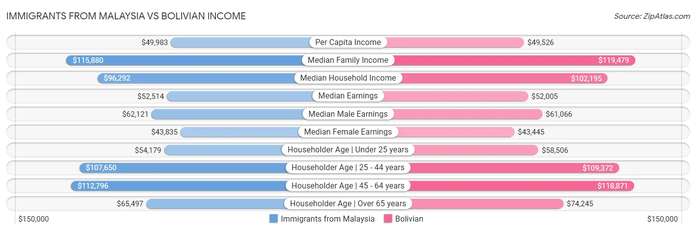 Immigrants from Malaysia vs Bolivian Income