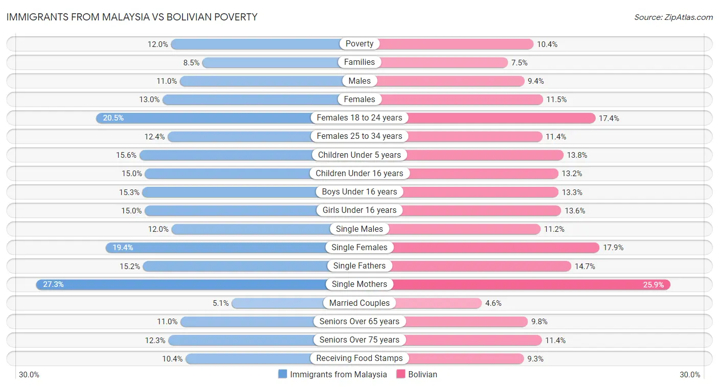 Immigrants from Malaysia vs Bolivian Poverty