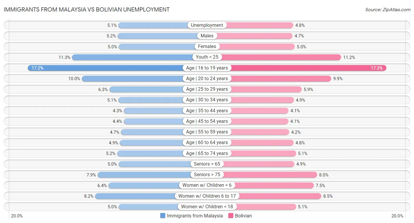 Immigrants from Malaysia vs Bolivian Unemployment
