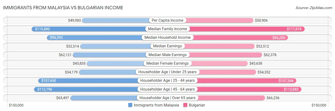Immigrants from Malaysia vs Bulgarian Income
