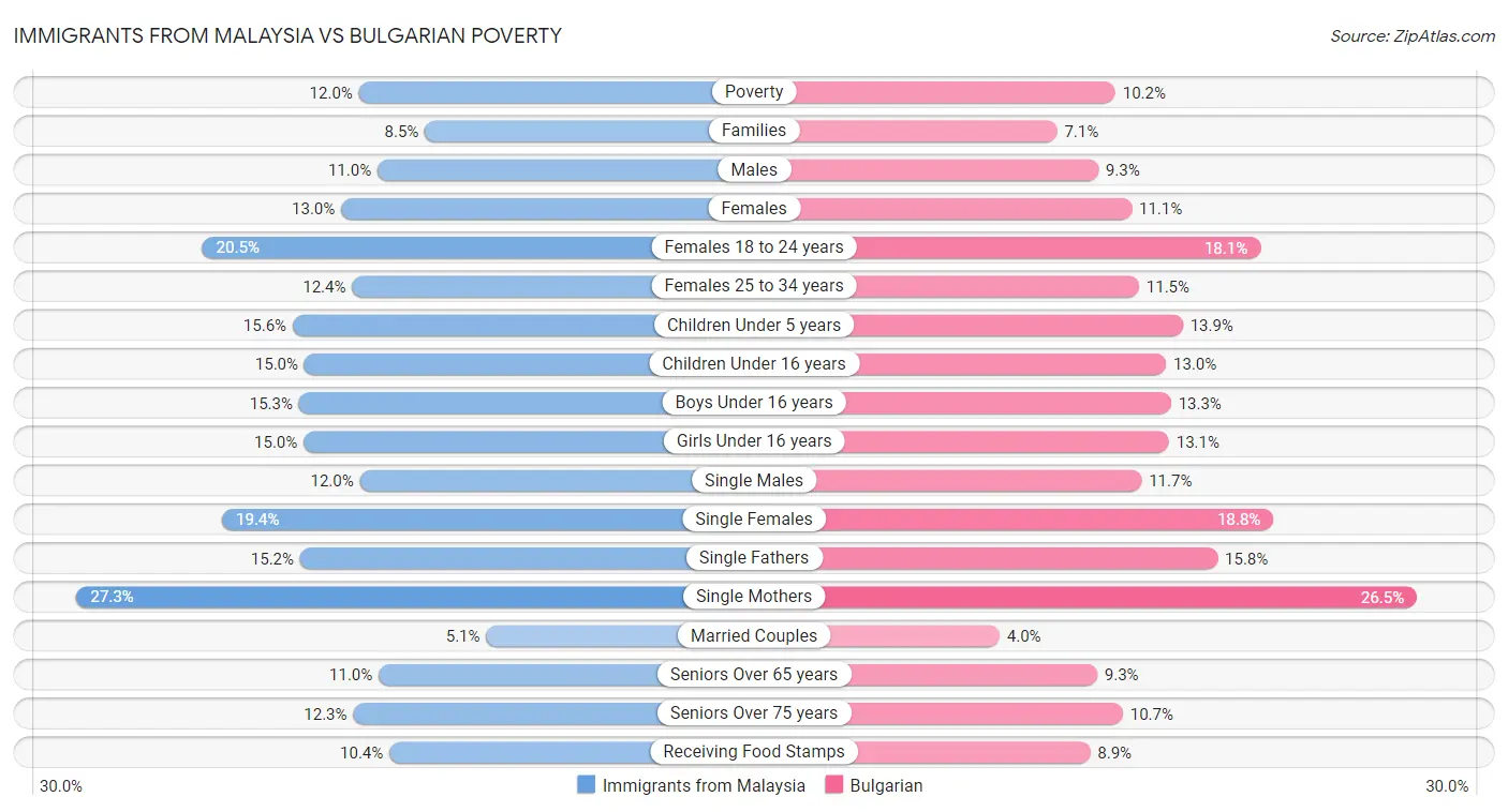 Immigrants from Malaysia vs Bulgarian Poverty