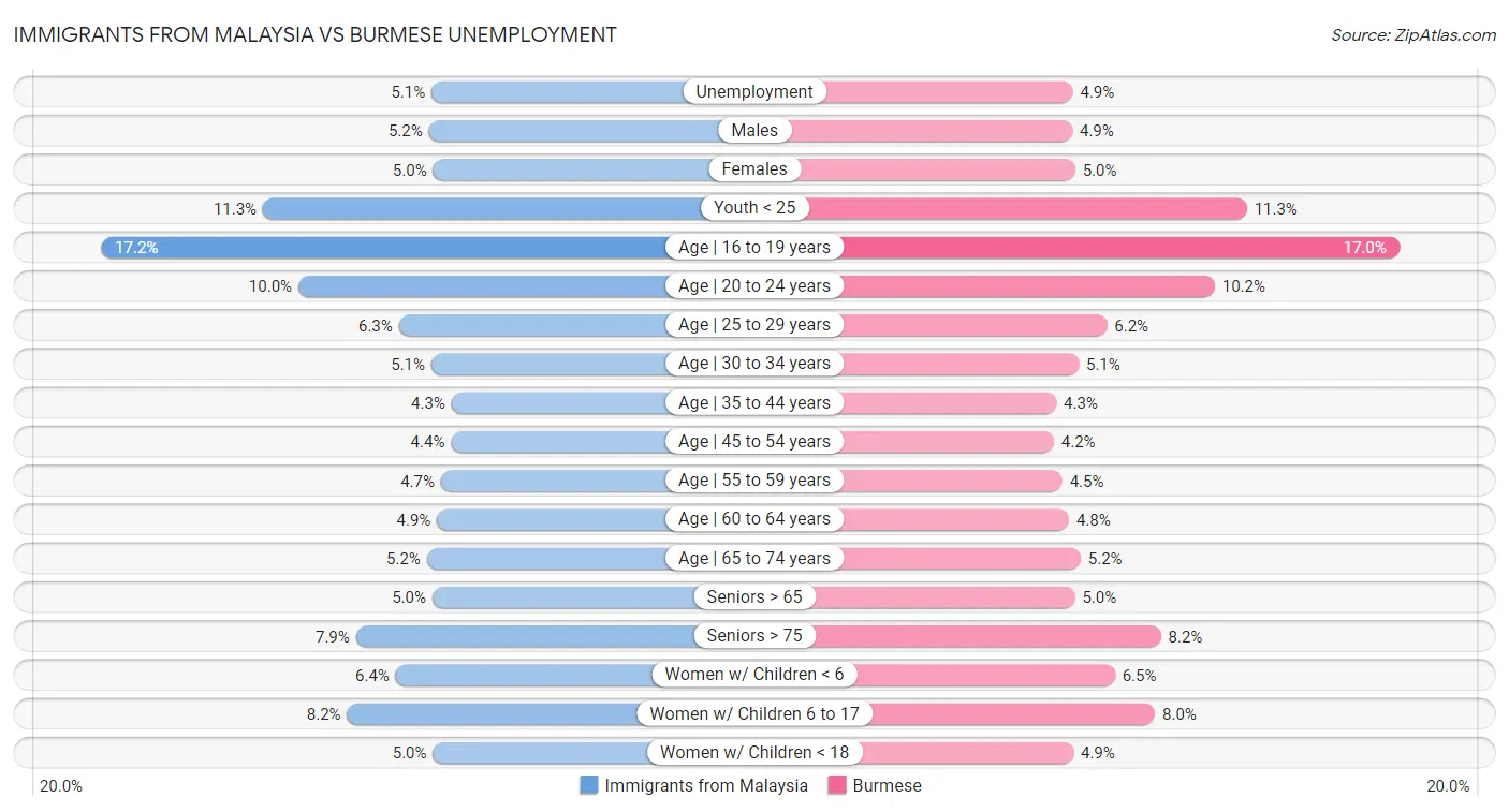 Immigrants from Malaysia vs Burmese Unemployment
