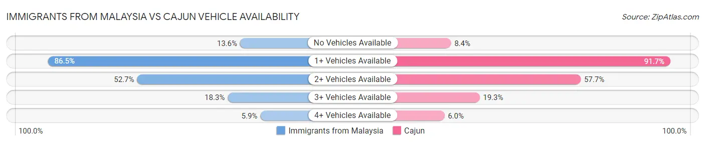 Immigrants from Malaysia vs Cajun Vehicle Availability