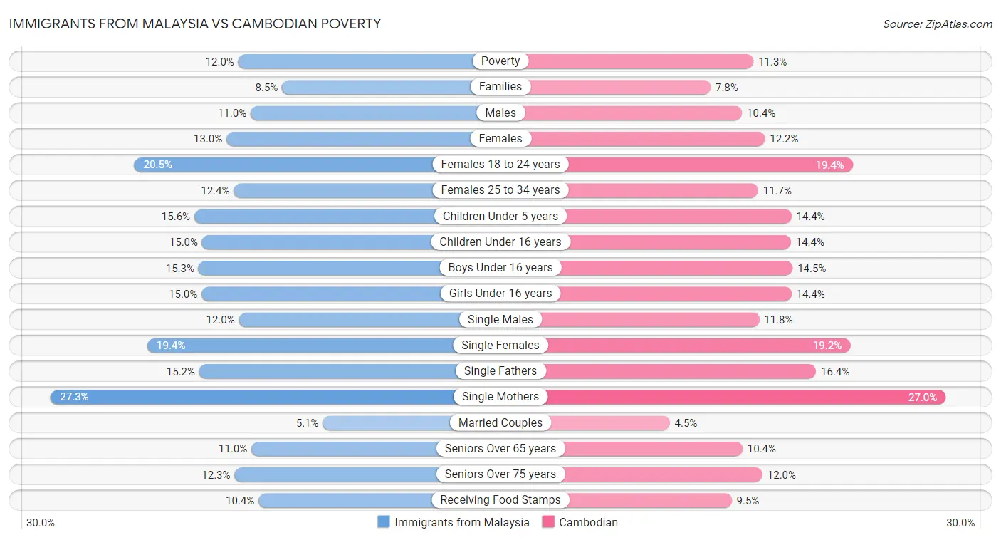 Immigrants from Malaysia vs Cambodian Poverty