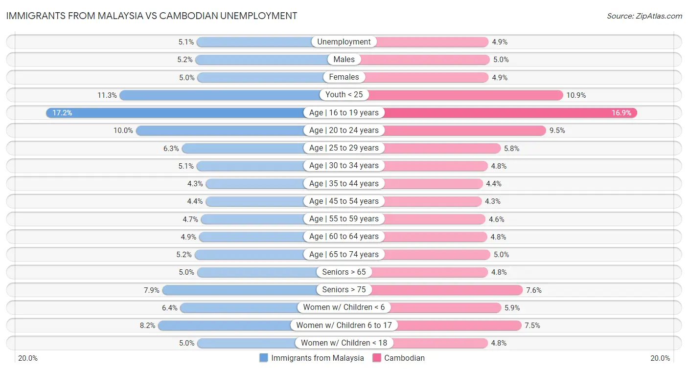 Immigrants from Malaysia vs Cambodian Unemployment