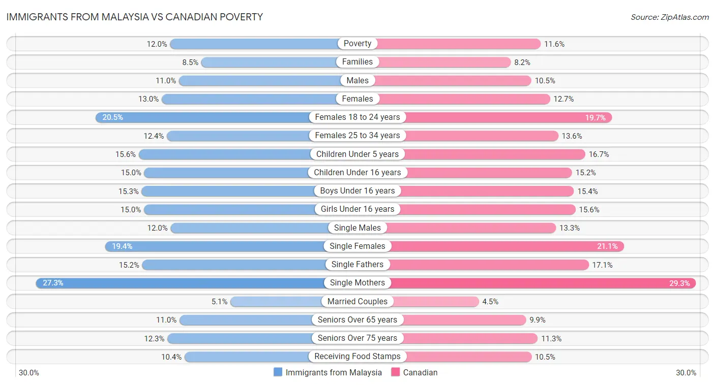 Immigrants from Malaysia vs Canadian Poverty