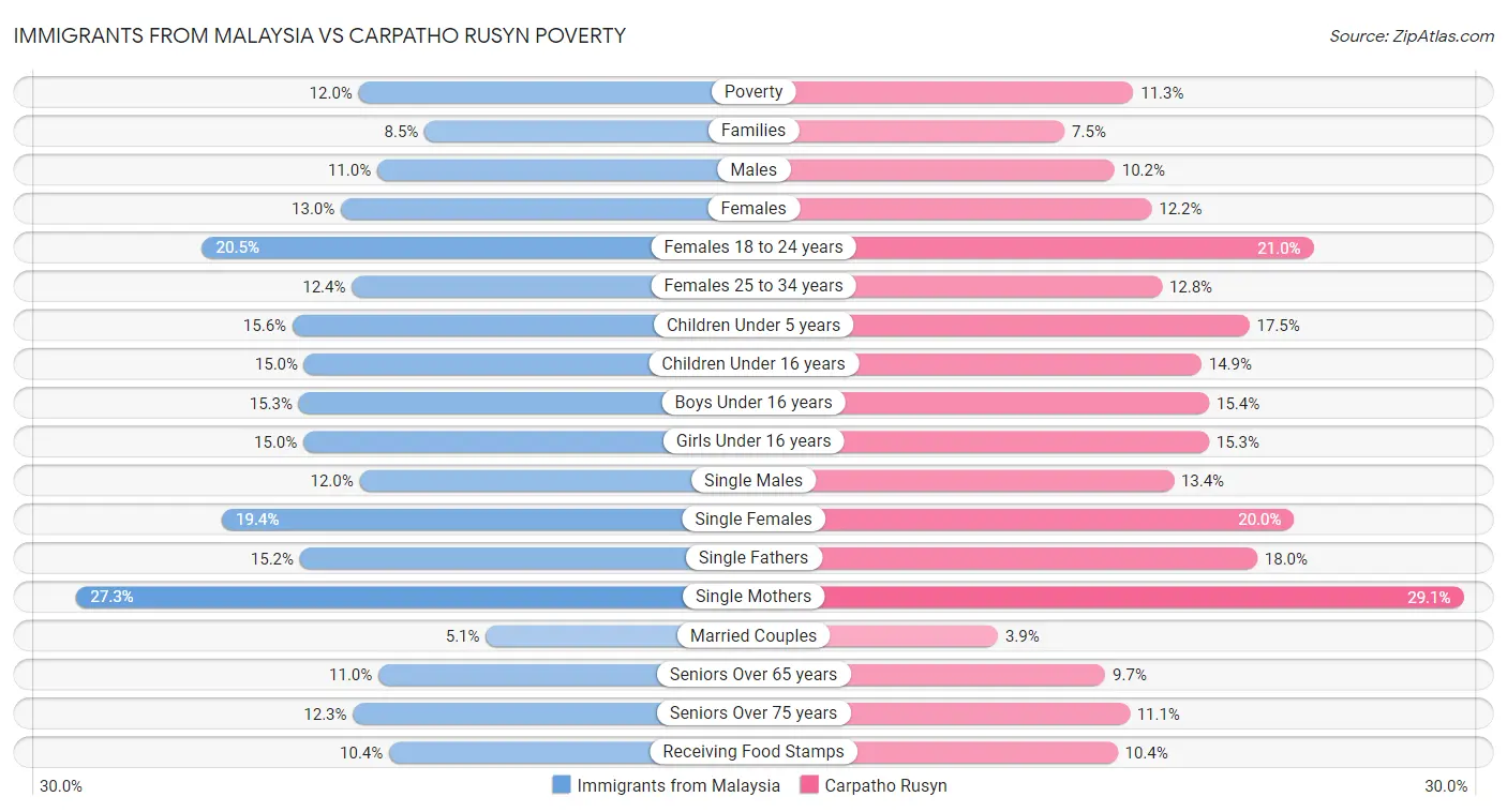 Immigrants from Malaysia vs Carpatho Rusyn Poverty