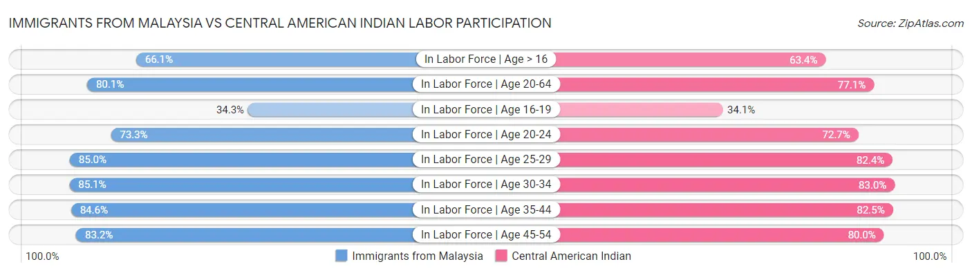 Immigrants from Malaysia vs Central American Indian Labor Participation