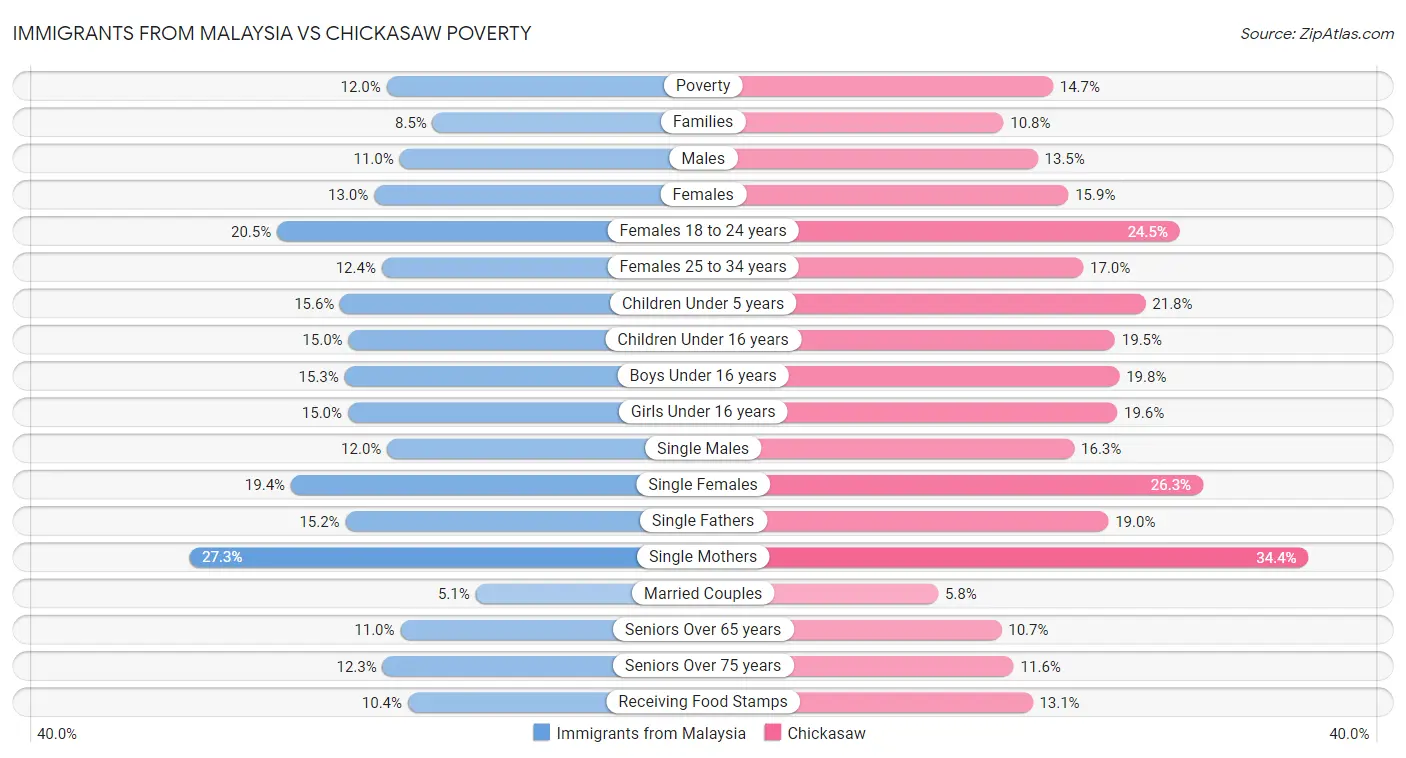 Immigrants from Malaysia vs Chickasaw Poverty
