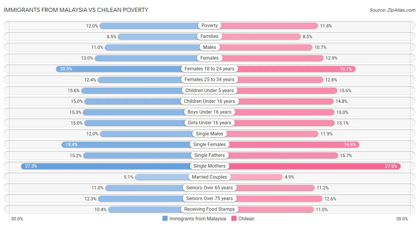 Immigrants from Malaysia vs Chilean Poverty