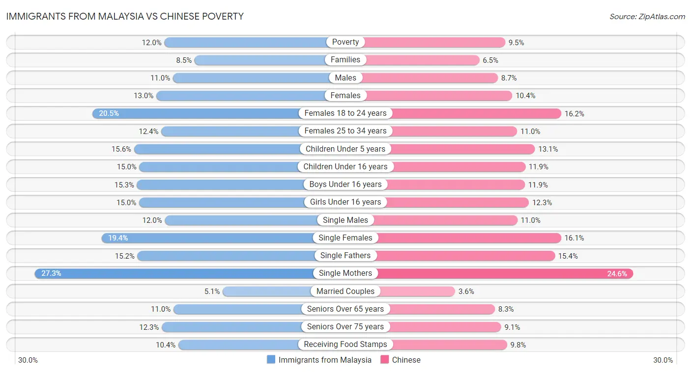 Immigrants from Malaysia vs Chinese Poverty