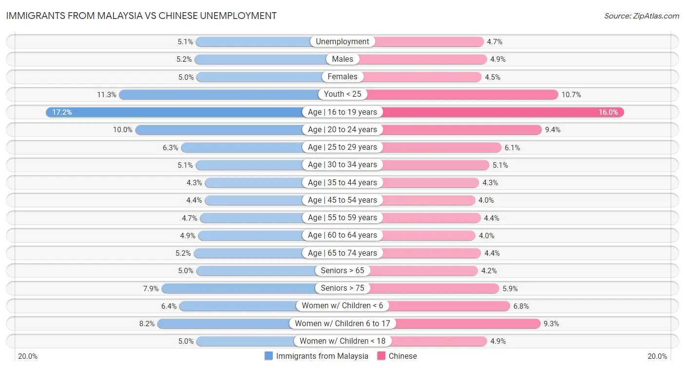 Immigrants from Malaysia vs Chinese Unemployment